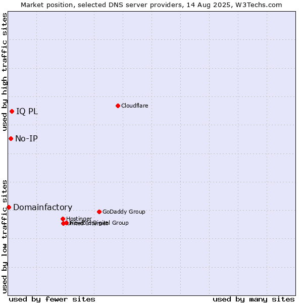 Market position of IQ PL vs. No-IP vs. Domainfactory