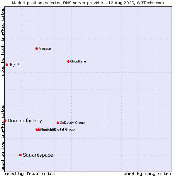 Market position of Squarespace vs. IQ PL vs. Domainfactory