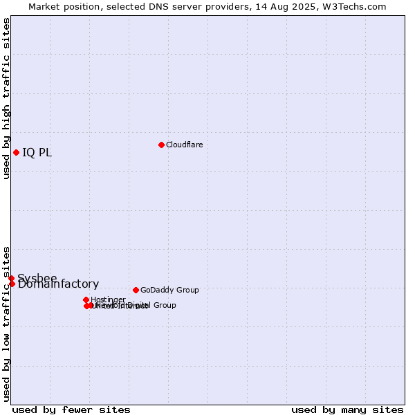 Market position of IQ PL vs. Domainfactory vs. Sysbee