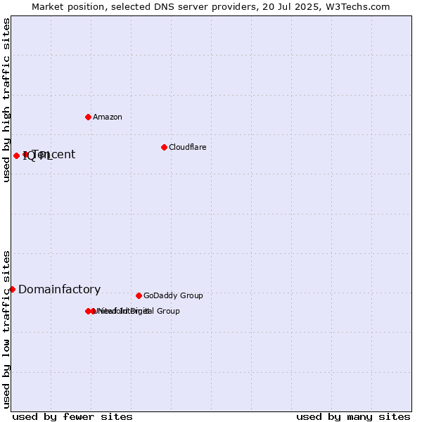Market position of Tencent vs. IQ PL vs. Domainfactory