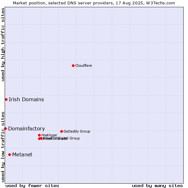Market position of Metanet vs. Irish Domains vs. Domainfactory