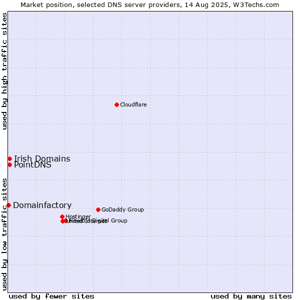 Market position of PointDNS vs. Irish Domains vs. Domainfactory