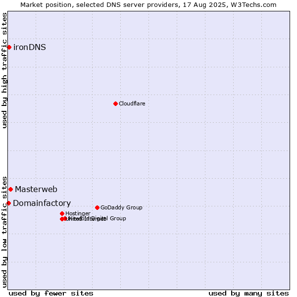 Market position of Masterweb vs. ironDNS vs. Domainfactory
