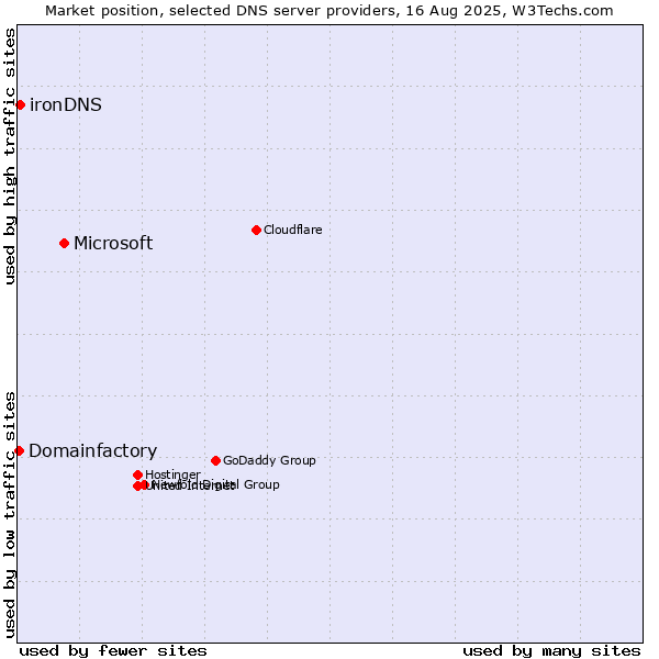 Market position of Microsoft vs. ironDNS vs. Domainfactory