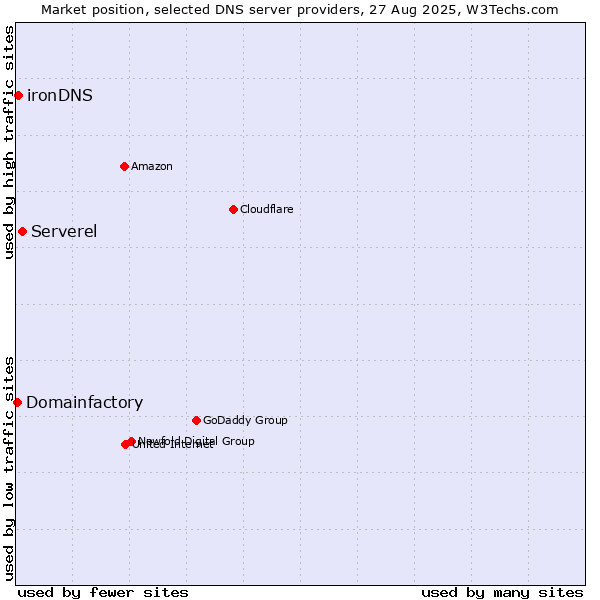 Market position of Serverel vs. ironDNS vs. Domainfactory