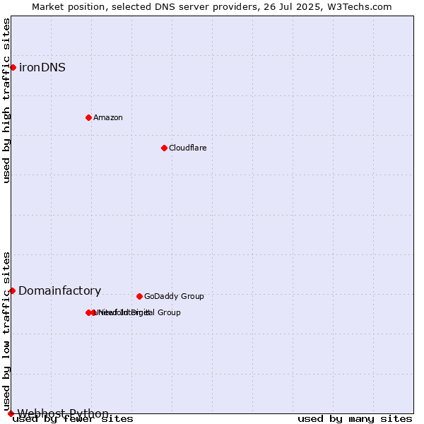 Market position of ironDNS vs. Domainfactory vs. Webhost Python