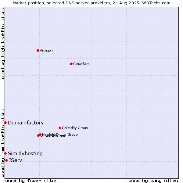 Market position of IServ vs. Domainfactory vs. Simplyhosting