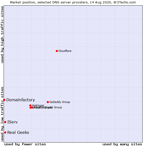 Market position of IServ vs. Real Geeks vs. Domainfactory
