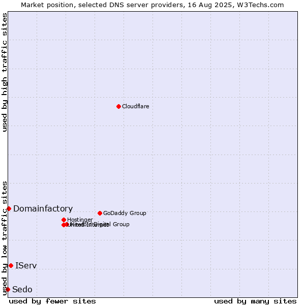 Market position of IServ vs. Domainfactory vs. Sedo