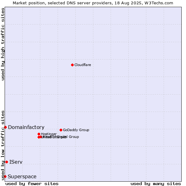 Market position of IServ vs. Domainfactory vs. Superspace