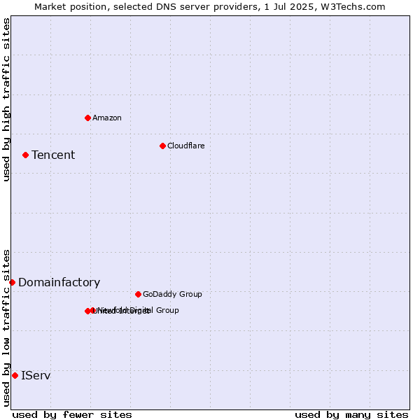 Market position of Tencent vs. IServ vs. Domainfactory