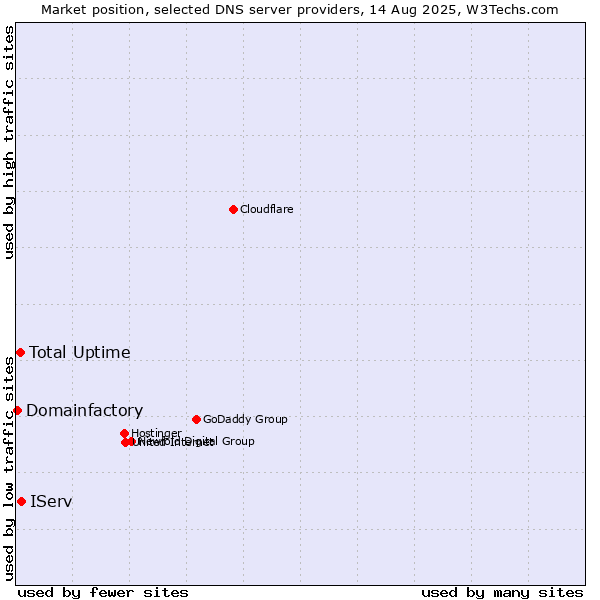 Market position of Total Uptime vs. IServ vs. Domainfactory