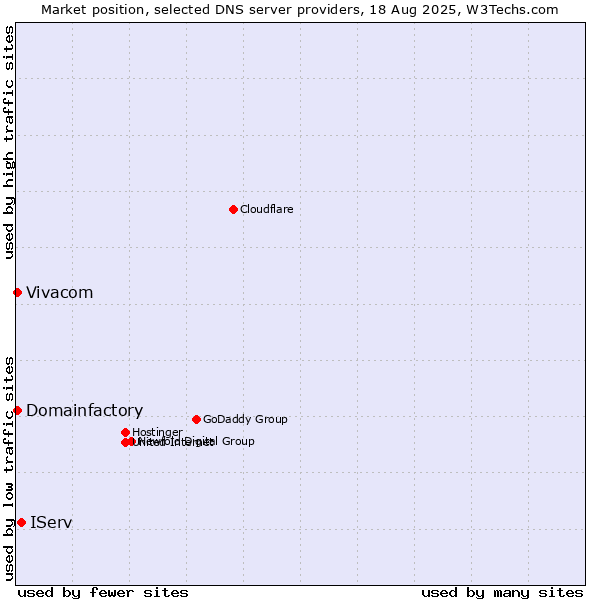 Market position of IServ vs. Vivacom vs. Domainfactory
