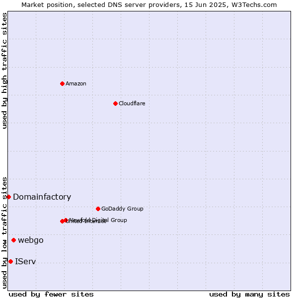 Market position of webgo vs. IServ vs. Domainfactory