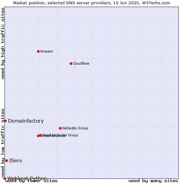 Market position of IServ vs. Domainfactory vs. Webhost Python