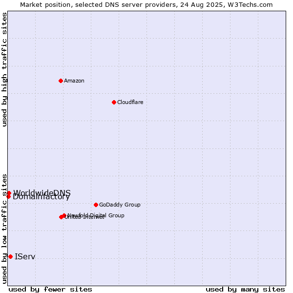 Market position of IServ vs. WorldwideDNS vs. Domainfactory