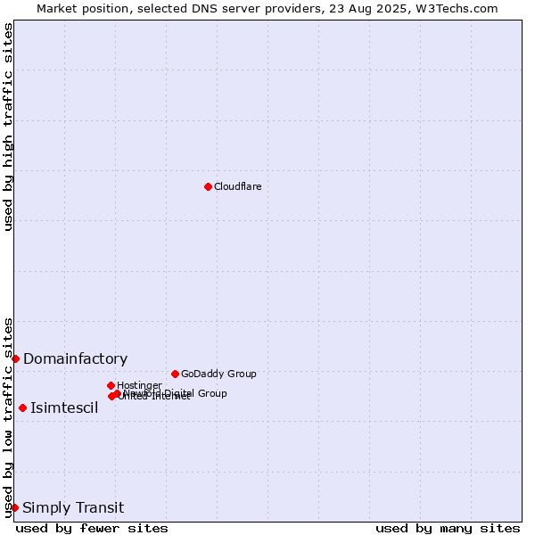 Market position of Isimtescil vs. Domainfactory vs. Simply Transit