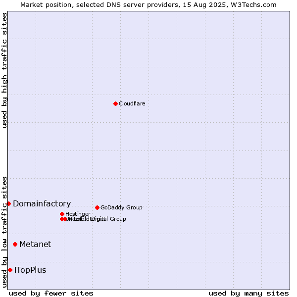 Market position of Metanet vs. iTopPlus vs. Domainfactory