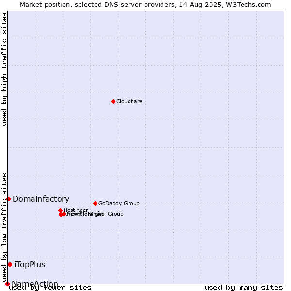 Market position of iTopPlus vs. Domainfactory vs. NameAction