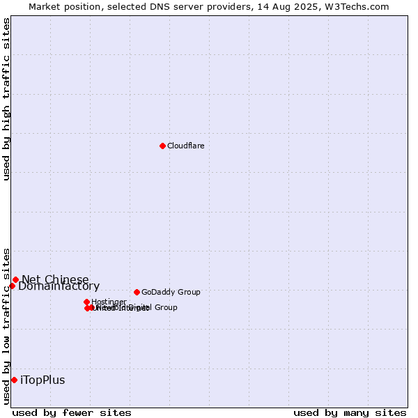 Market position of Net Chinese vs. iTopPlus vs. Domainfactory