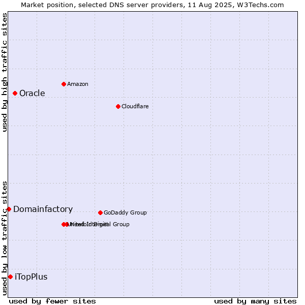 Market position of Oracle vs. iTopPlus vs. Domainfactory