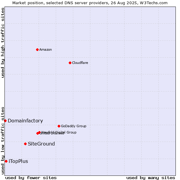 Market position of SiteGround vs. iTopPlus vs. Domainfactory