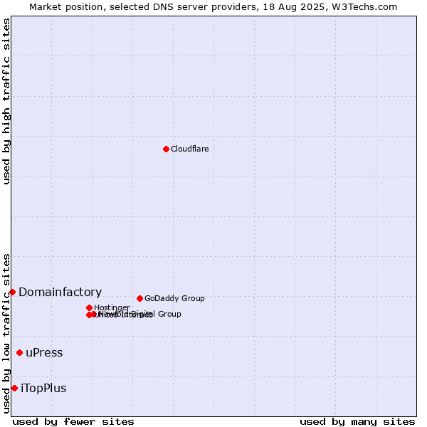 Market position of uPress vs. iTopPlus vs. Domainfactory