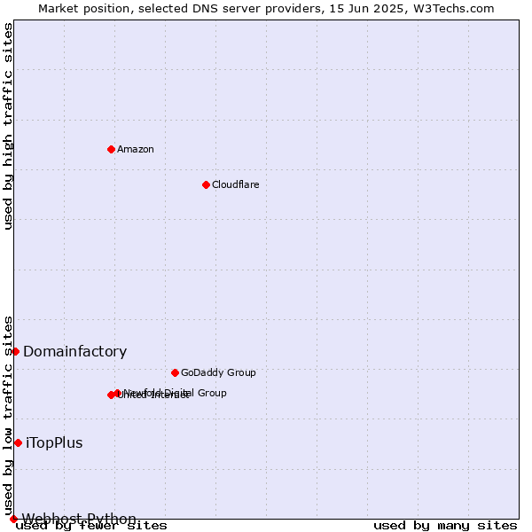 Market position of iTopPlus vs. Domainfactory vs. Webhost Python