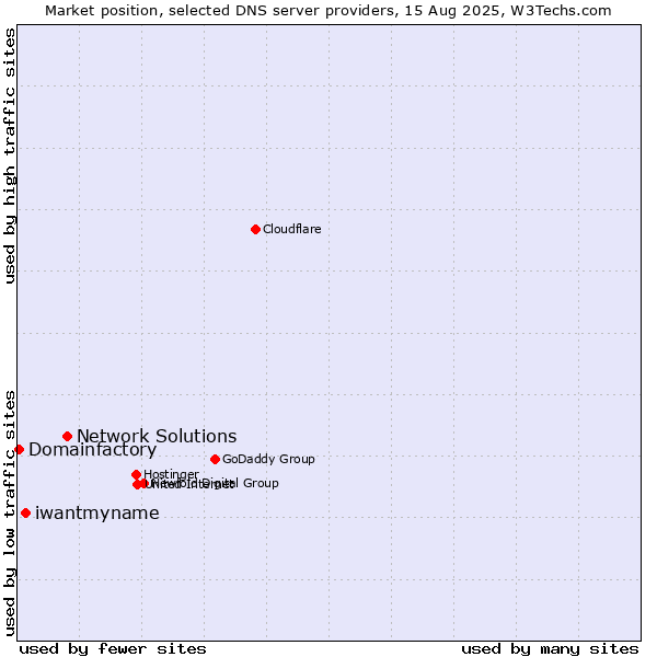 Market position of Network Solutions vs. iwantmyname vs. Domainfactory