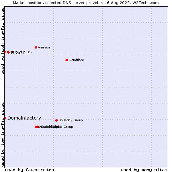 Market position of Oracle vs. Domainfactory vs. Consensus