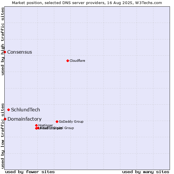 Market position of SchlundTech vs. Domainfactory vs. Consensus