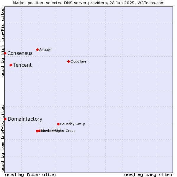 Market position of Tencent vs. Domainfactory vs. Consensus