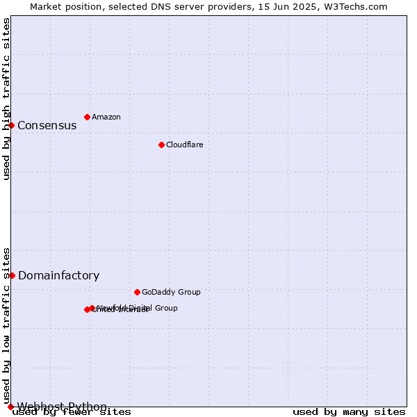 Market position of Domainfactory vs. Consensus vs. Webhost Python
