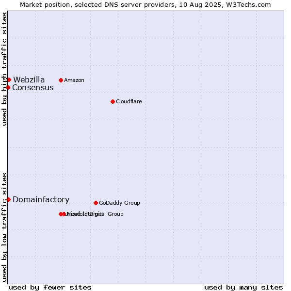 Market position of Webzilla vs. Domainfactory vs. Consensus