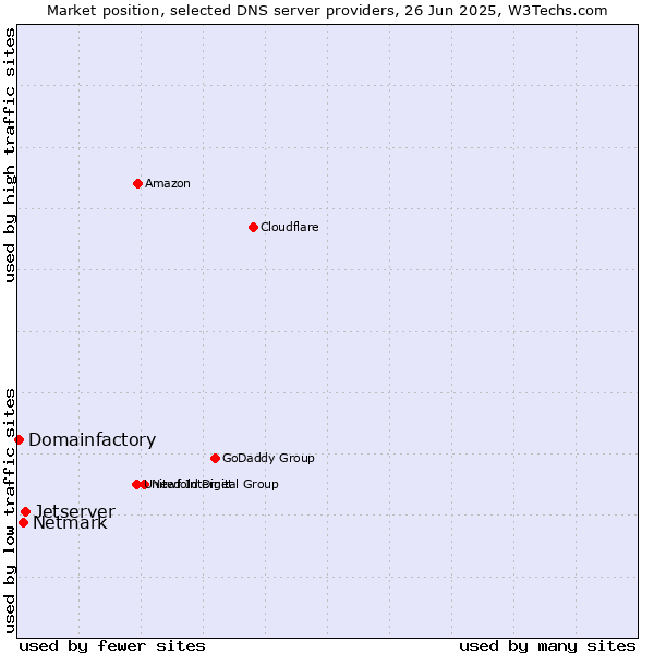 Market position of Jetserver vs. Netmark vs. Domainfactory
