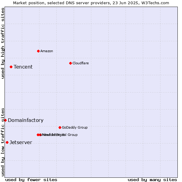 Market position of Tencent vs. Jetserver vs. Domainfactory