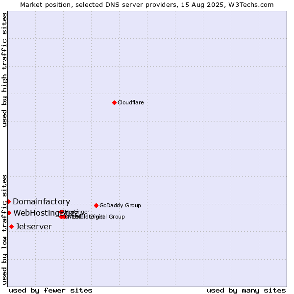Market position of Jetserver vs. WebHostingBuzz vs. Domainfactory