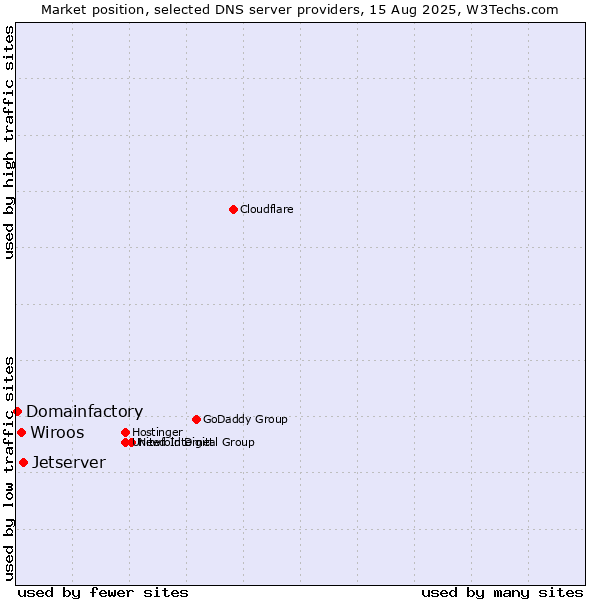 Market position of Jetserver vs. Wiroos vs. Domainfactory