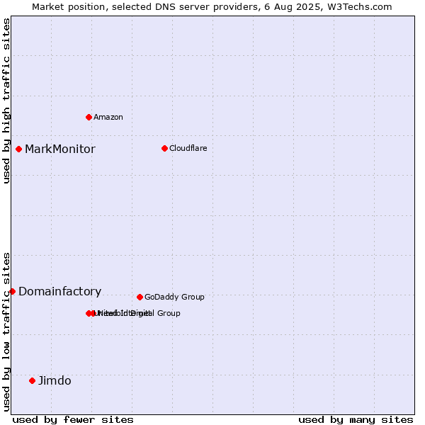 Market position of Jimdo vs. MarkMonitor vs. Domainfactory
