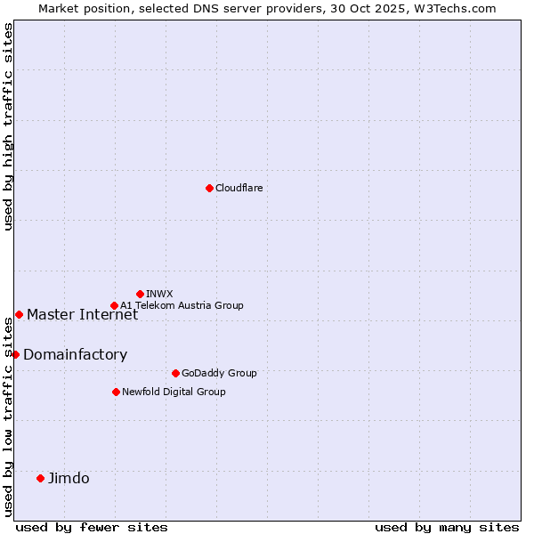Market position of Jimdo vs. Master Internet vs. Domainfactory