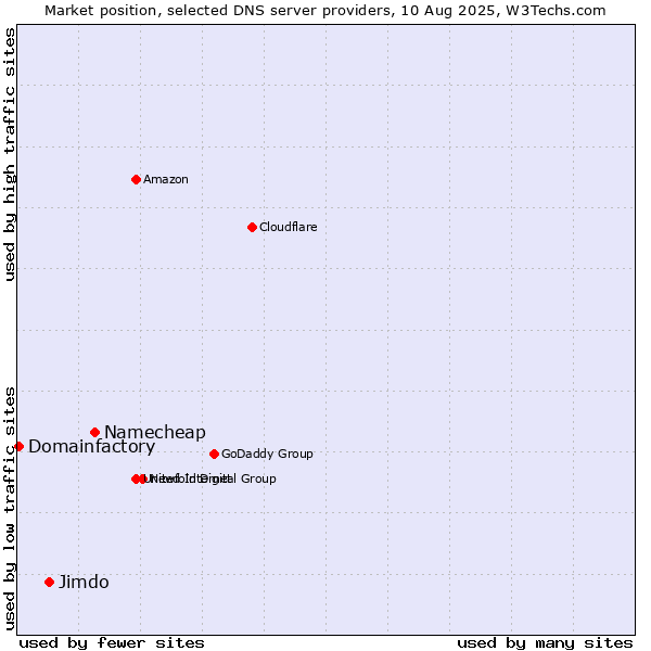 Market position of Namecheap vs. Jimdo vs. Domainfactory