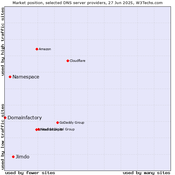 Market position of Jimdo vs. Namespace vs. Domainfactory