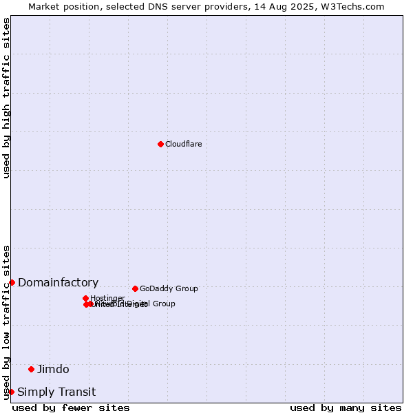 Market position of Jimdo vs. Domainfactory vs. Simply Transit