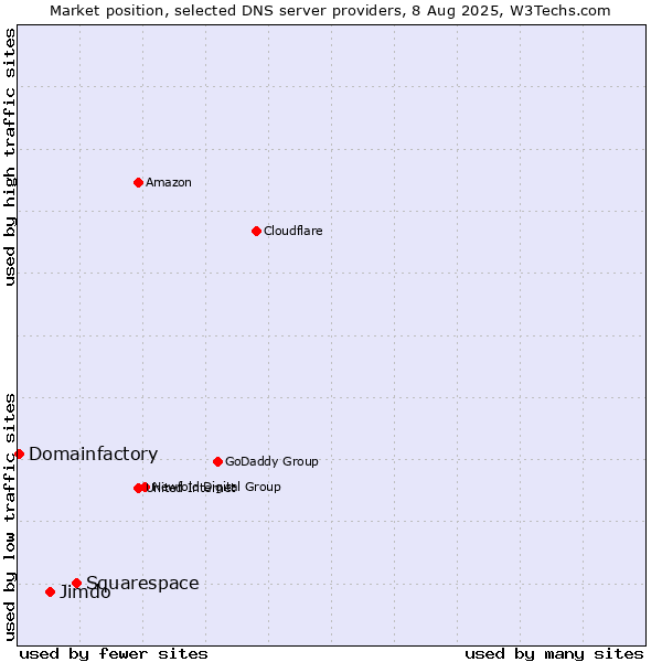 Market position of Squarespace vs. Jimdo vs. Domainfactory