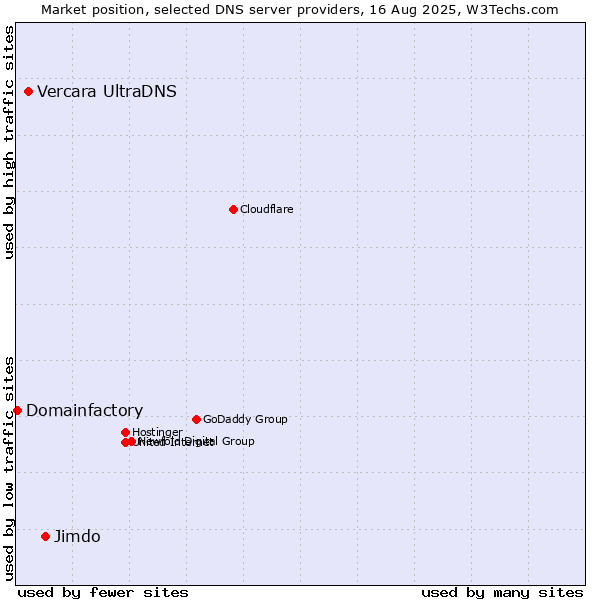 Market position of Jimdo vs. Vercara UltraDNS vs. Domainfactory