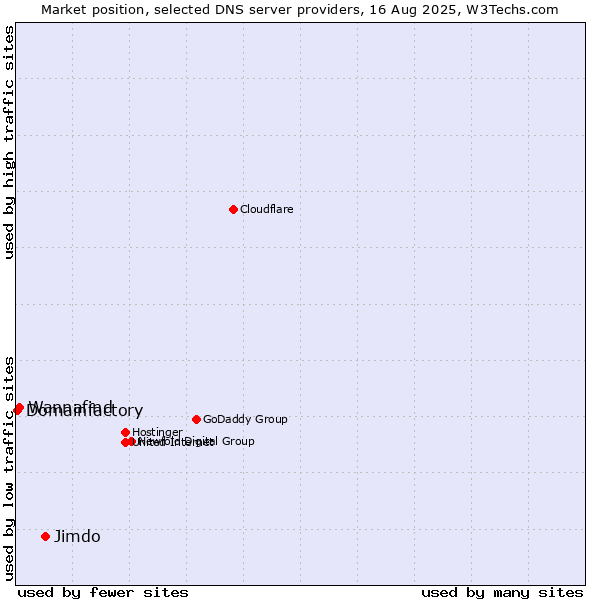 Market position of Jimdo vs. Wannafind vs. Domainfactory