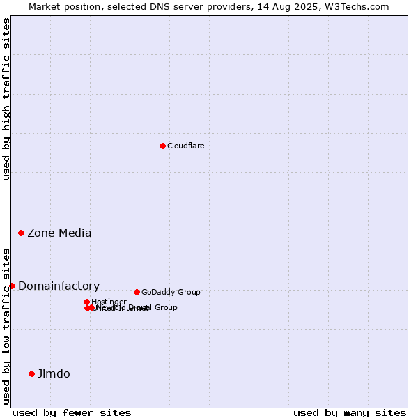 Market position of Jimdo vs. Zone Media vs. Domainfactory
