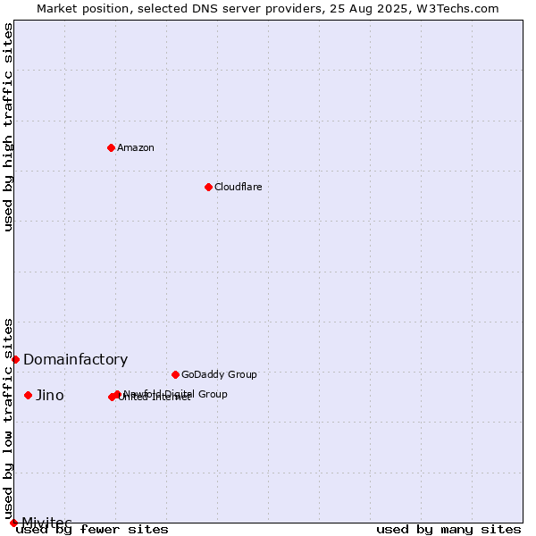 Market position of Jino vs. Domainfactory vs. Mivitec
