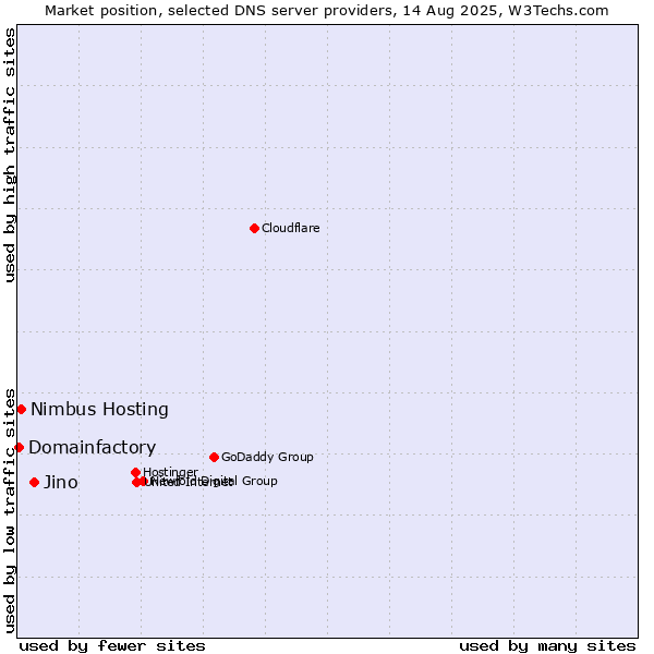 Market position of Jino vs. Nimbus Hosting vs. Domainfactory