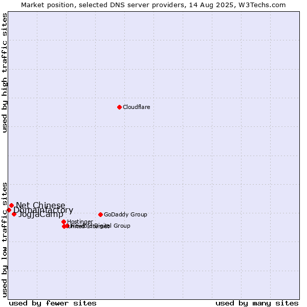 Market position of JogjaCamp vs. Net Chinese vs. Domainfactory